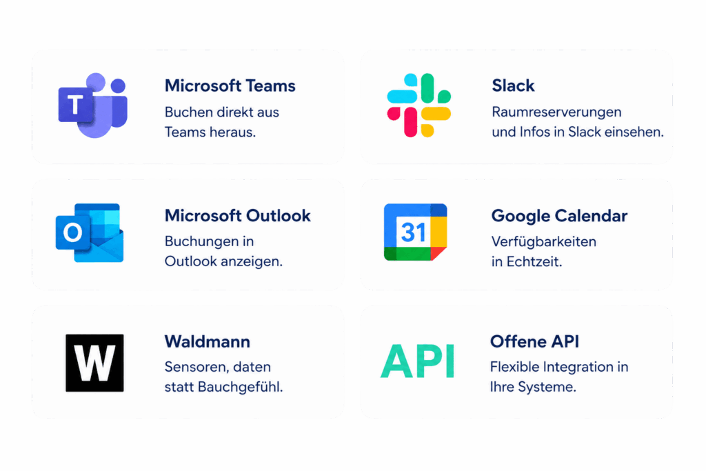 Übersicht der Integrationen von LIZ Smart Office mit Microsoft Teams, Microsoft Outlook, Google Calendar, Slack, Waldmann Sensorik und offener API. Die Plattform verbindet Arbeitsplatzbuchung, Meetingraumverwaltung, Workplace Analytics, Sensorik sowie Microsoft- und Google-Systeme in einer zentralen Smart-Office-Lösung.